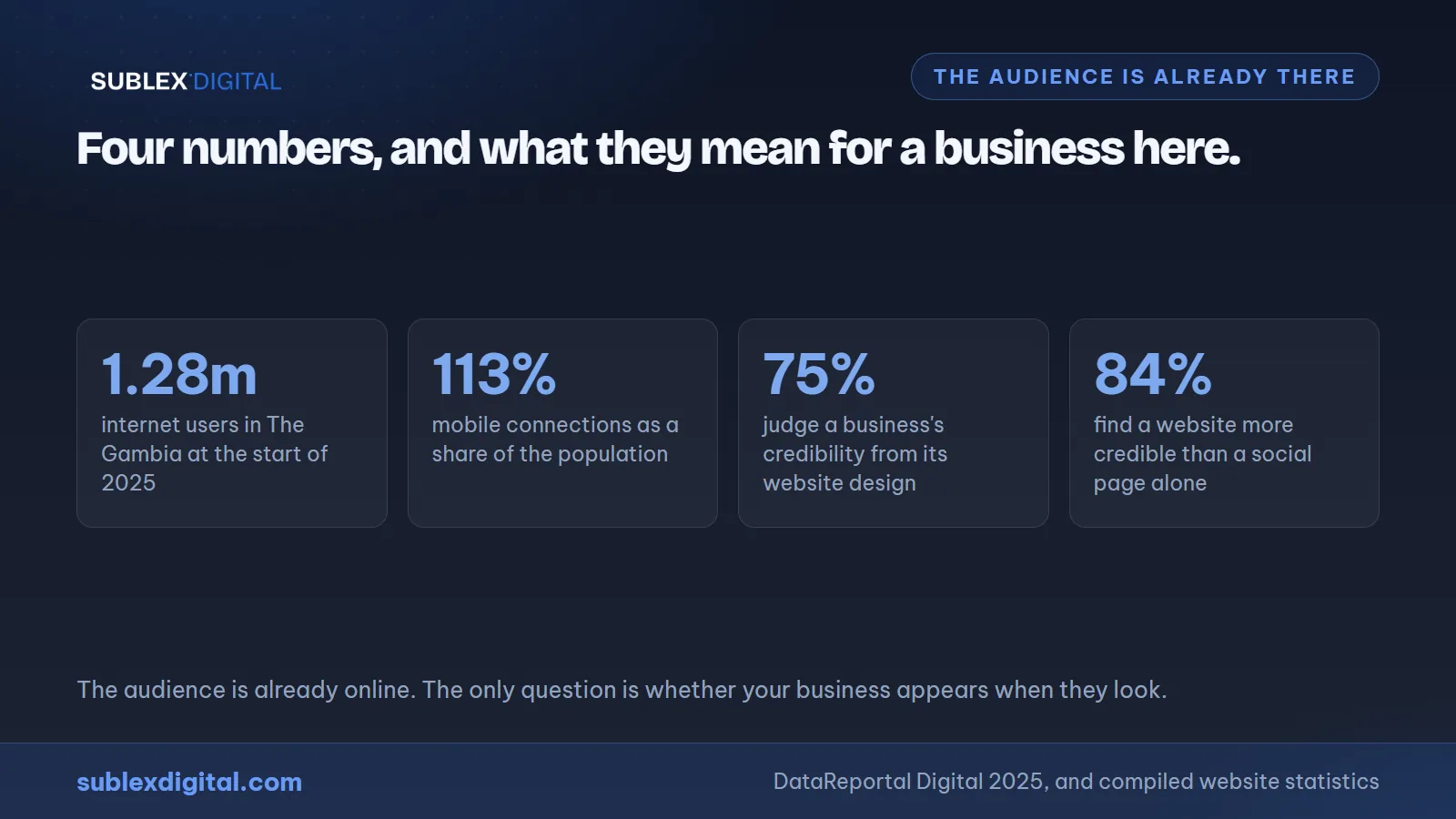 The numbers behind why a business in The Gambia needs a website