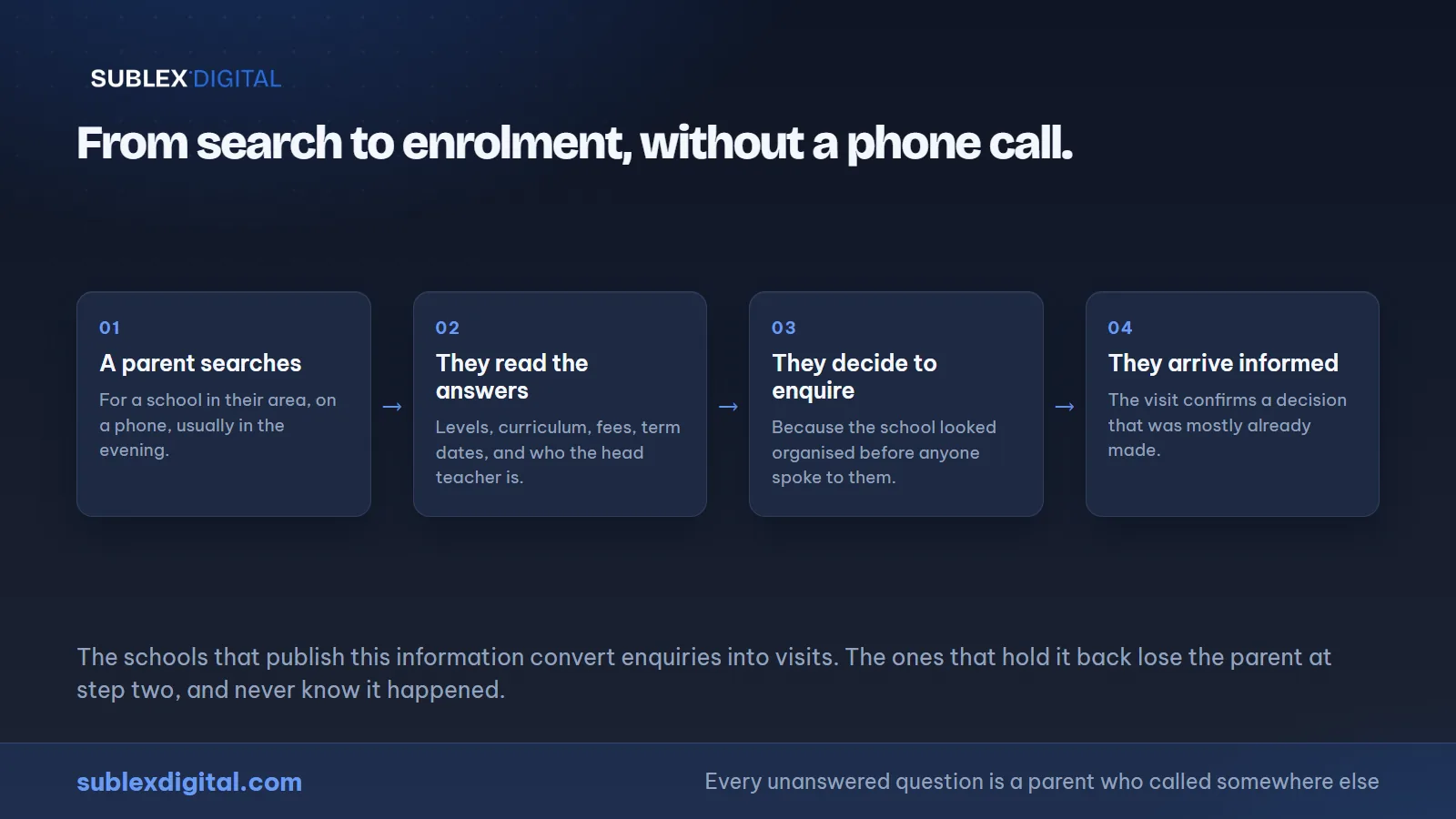 The path from a parent's online search to enrolment, showing where a school website answers each question