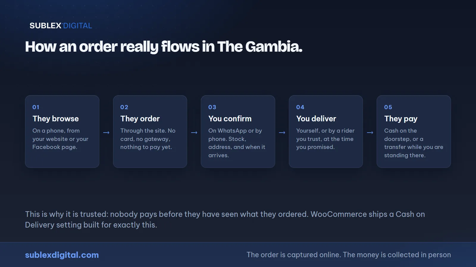 How an online order really flows in The Gambia, from browsing to confirmation on WhatsApp to payment on delivery