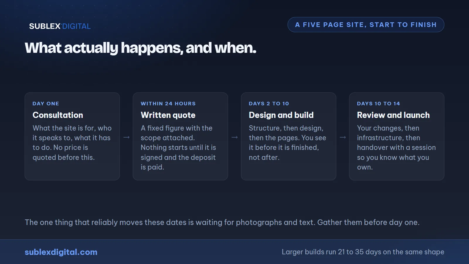 The timeline of a web design project in The Gambia, from consultation to handover